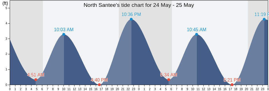 North Santee, Georgetown County, South Carolina, United States tide chart
