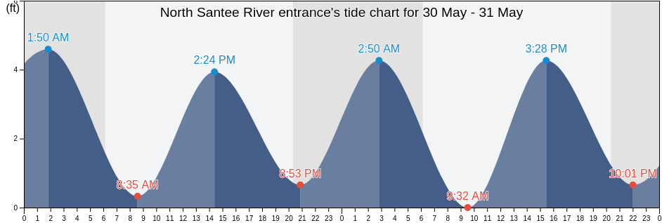 North Santee River entrance, Georgetown County, South Carolina, United States tide chart