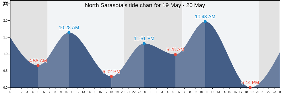 North Sarasota, Sarasota County, Florida, United States tide chart