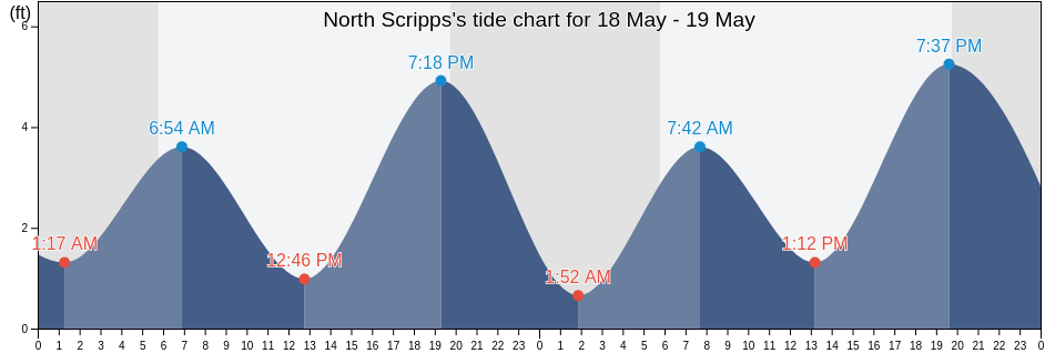 North Scripps, San Diego County, California, United States tide chart
