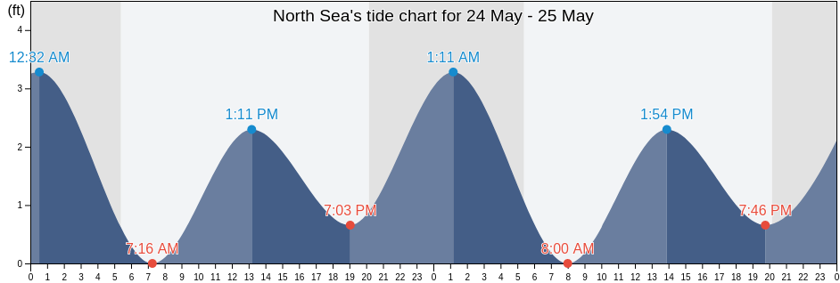 North Sea, Suffolk County, New York, United States tide chart