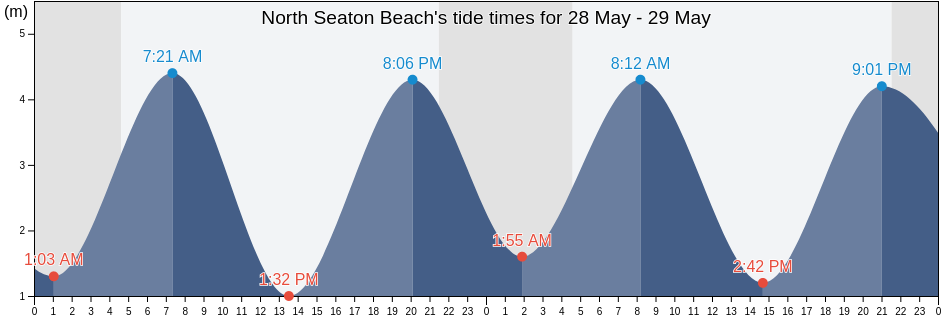 North Seaton Beach, Borough of North Tyneside, England, United Kingdom tide chart