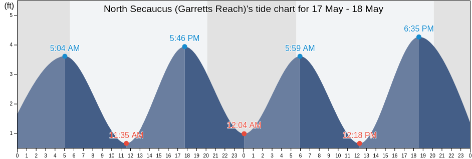 North Secaucus (Garretts Reach), Hudson County, New Jersey, United States tide chart