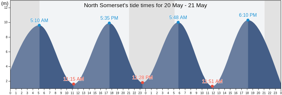 North Somerset, England, United Kingdom tide chart