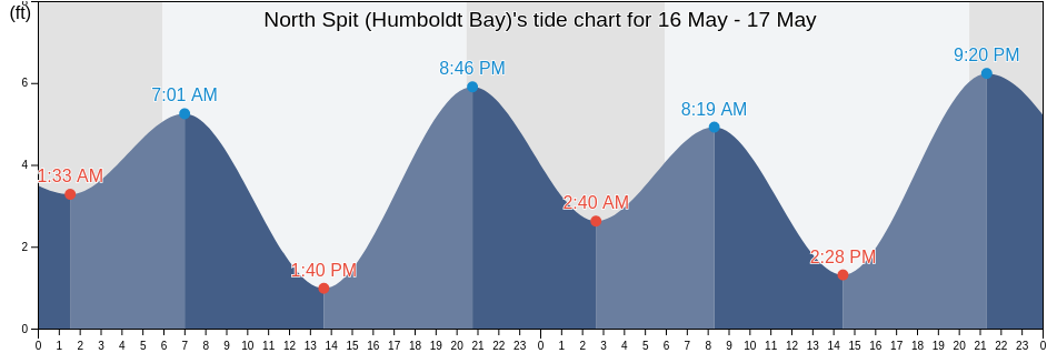 North Spit (Humboldt Bay), Humboldt County, California, United States tide chart