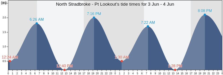 North Stradbroke - Pt Lookout, Redland, Queensland, Australia tide chart