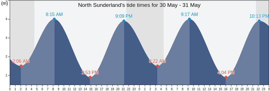 North Sunderland, Northumberland, England, United Kingdom tide chart