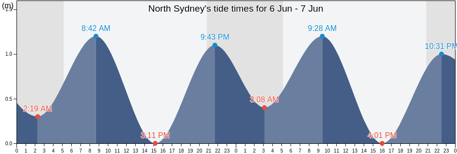 North Sydney, Nova Scotia, Canada tide chart