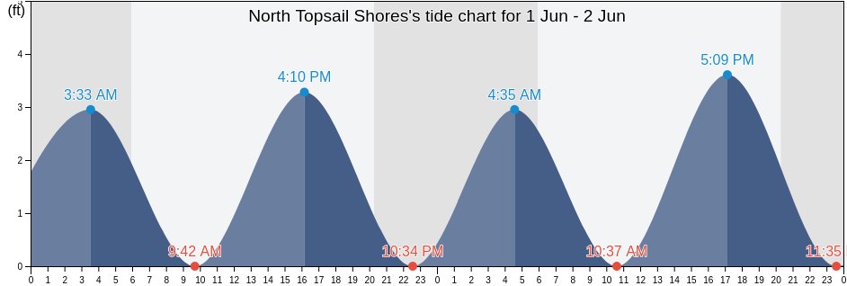 North Topsail Shores, Onslow County, North Carolina, United States tide chart