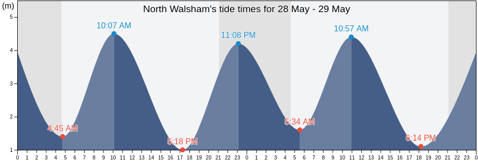North Walsham, Norfolk, England, United Kingdom tide chart