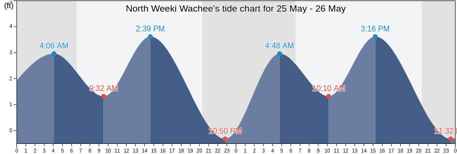 North Weeki Wachee, Hernando County, Florida, United States tide chart
