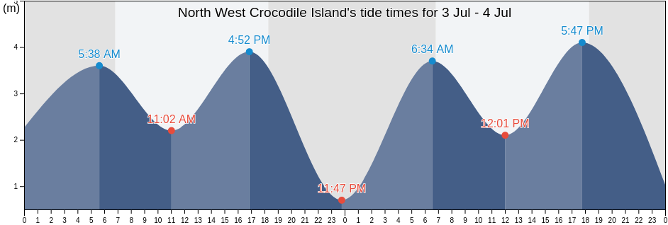 North West Crocodile Island, East Arnhem, Northern Territory, Australia tide chart