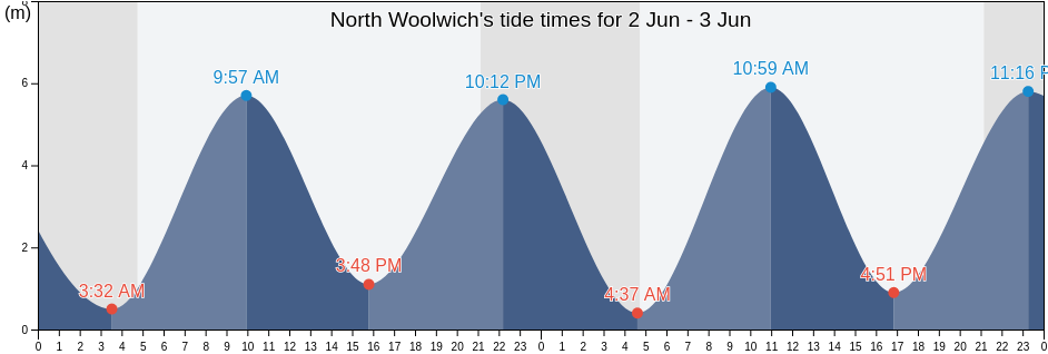 North Woolwich, Greater London, England, United Kingdom tide chart