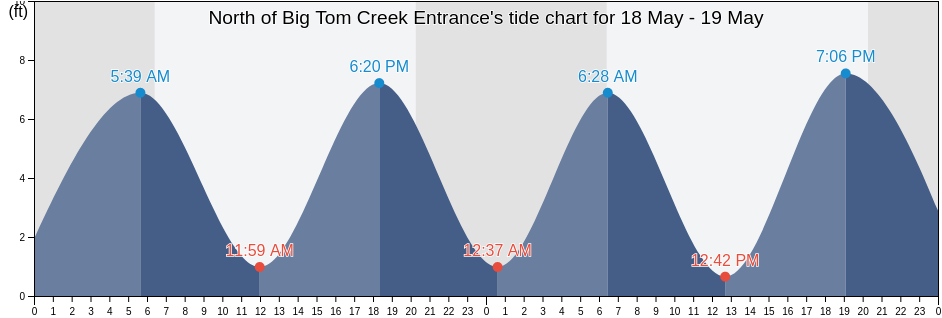 North of Big Tom Creek Entrance, Chatham County, Georgia, United States tide chart