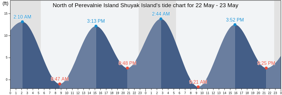 North of Perevalnie Island Shuyak Island, Kodiak Island Borough, Alaska, United States tide chart