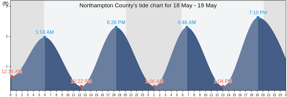 Northampton County, Virginia, United States tide chart