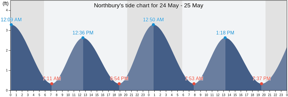 Northbury, King William County, Virginia, United States tide chart