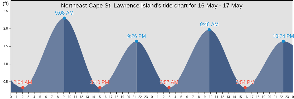 Northeast Cape St. Lawrence Island, Nome Census Area, Alaska, United States tide chart