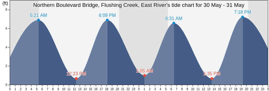 Northern Boulevard Bridge, Flushing Creek, East River, Queens County, New York, United States tide chart