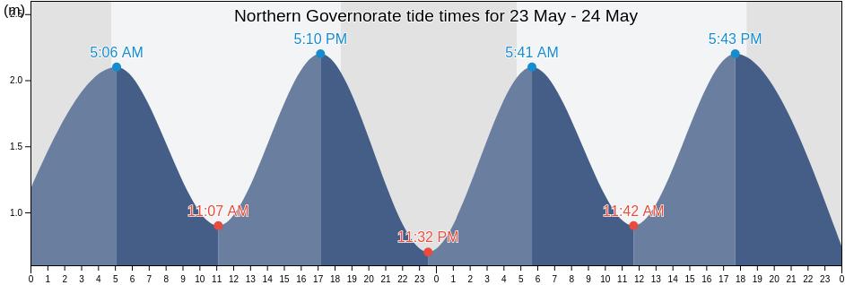 Northern Governorate, Bahrain tide chart