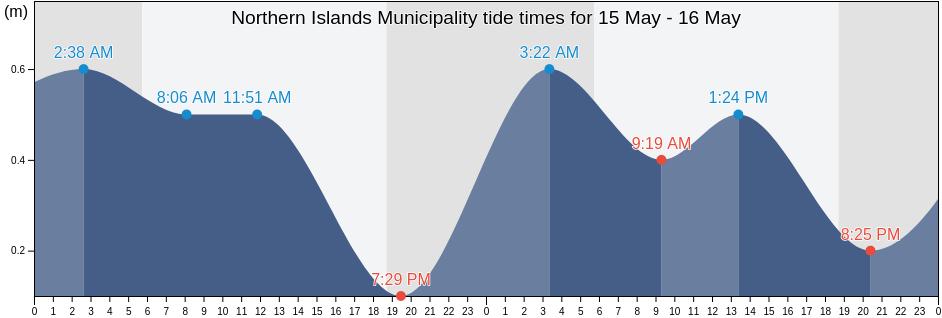 Northern Islands Municipality, Northern Mariana Islands tide chart
