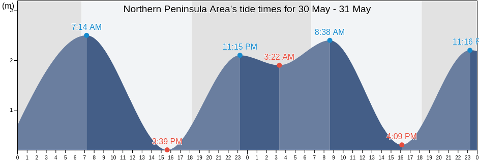 Northern Peninsula Area, Queensland, Australia tide chart