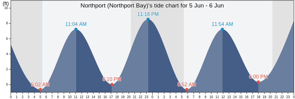Northport (Northport Bay), Suffolk County, New York, United States tide chart