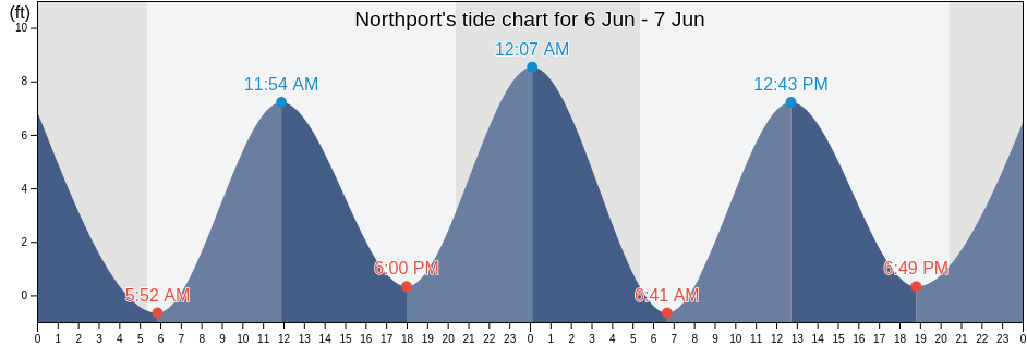 Northport, Suffolk County, New York, United States tide chart