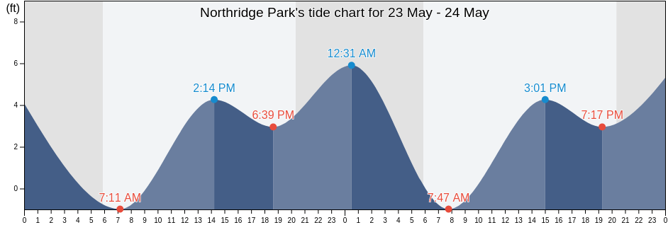 Northridge Park, City and County of San Francisco, California, United States tide chart