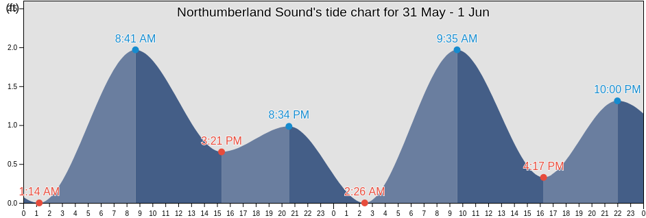 Northumberland Sound, North Slope Borough, Alaska, United States tide chart
