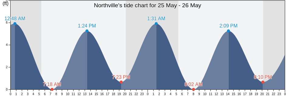 Northville, Suffolk County, New York, United States tide chart