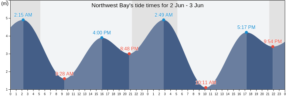 Northwest Bay, British Columbia, Canada tide chart