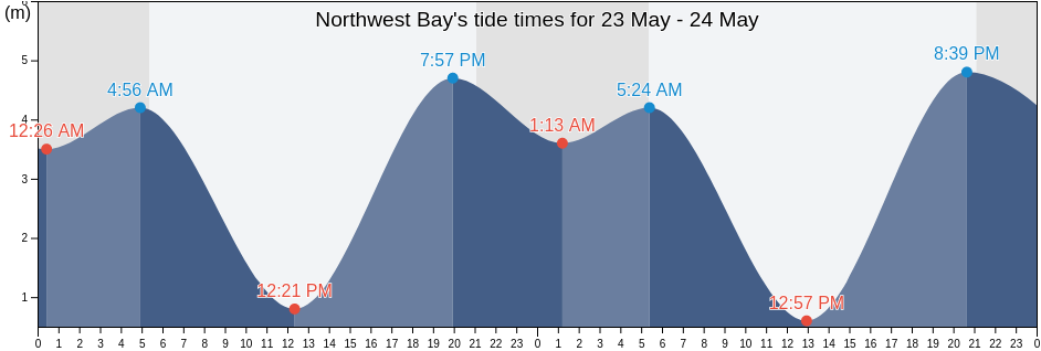 Northwest Bay, Regional District of Nanaimo, British Columbia, Canada tide chart