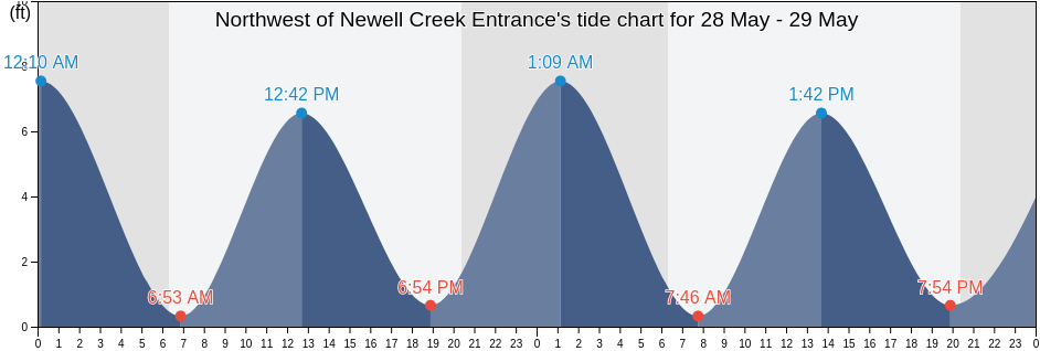 Northwest of Newell Creek Entrance, Chatham County, Georgia, United States tide chart
