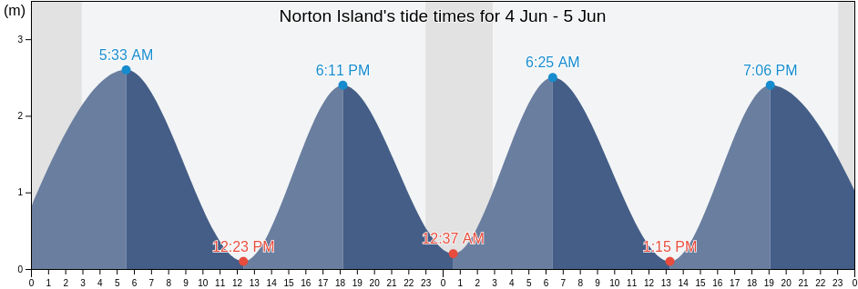 Norton Island, Nunavut, Canada tide chart