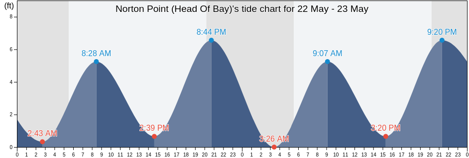 Norton Point (Head Of Bay), Queens County, New York, United States tide chart