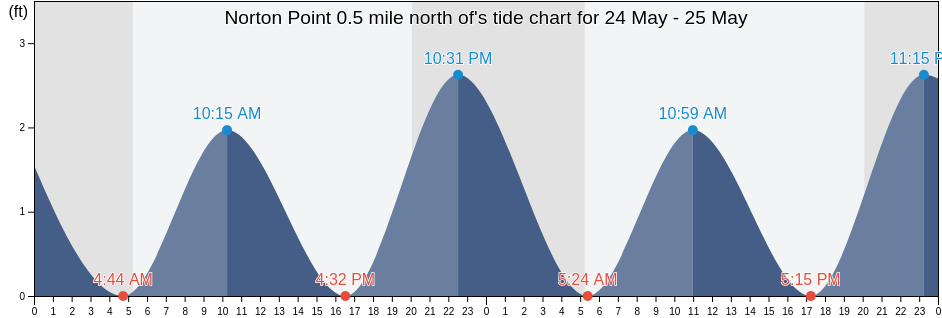 Norton Point 0.5 mile north of, Dukes County, Massachusetts, United States tide chart