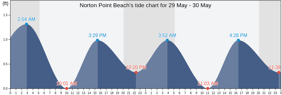 Norton Point Beach, Dukes County, Massachusetts, United States tide chart