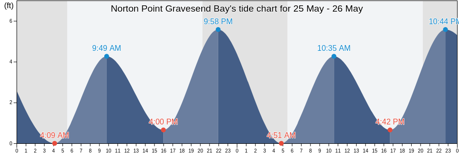 Norton Point Gravesend Bay, Kings County, New York, United States tide chart