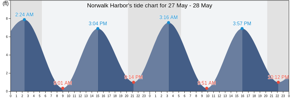 Norwalk Harbor, Fairfield County, Connecticut, United States tide chart
