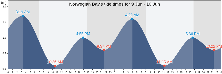 Norwegian Bay, Exmouth, Western Australia, Australia tide chart