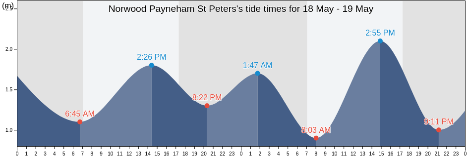 Norwood Payneham St Peters, South Australia, Australia tide chart