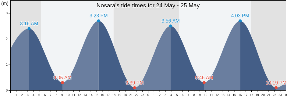 Nosara, Carrillo, Guanacaste, Costa Rica tide chart