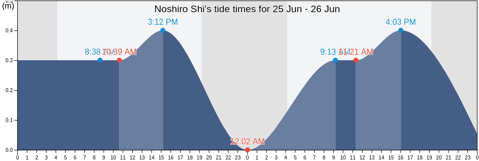 Noshiro Shi, Akita, Japan tide chart