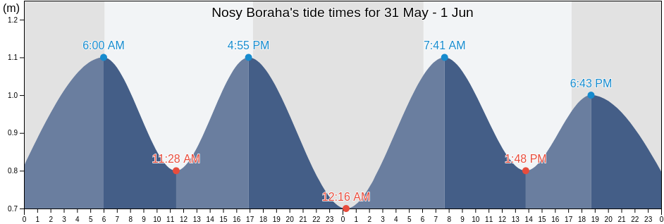 Nosy Boraha, Analanjirofo, Madagascar tide chart