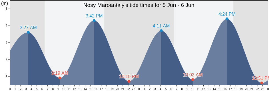 Nosy Maroantaly, Madagascar tide chart