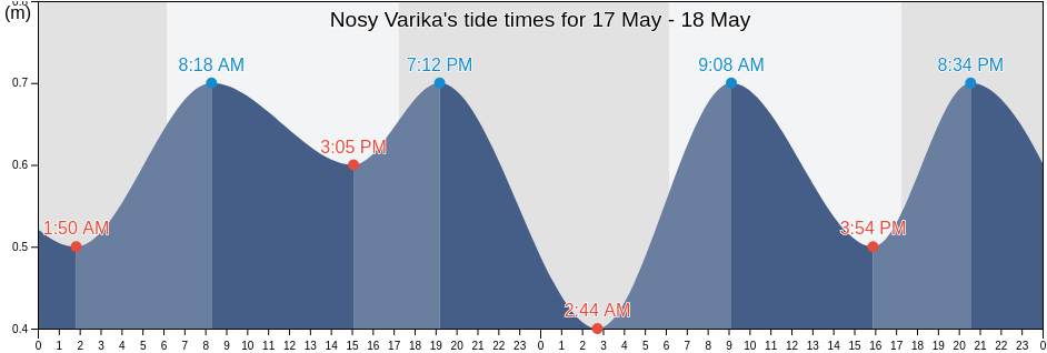 Nosy Varika, Nosy-Varika, Vatovavy Fitovinany, Madagascar tide chart