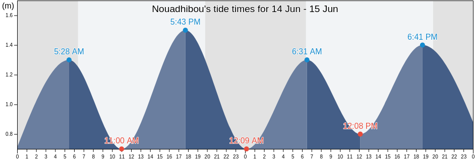 Nouadhibou, Dakhlet Nouadhibou, Mauritania tide chart