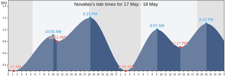 Novallas, Province of Negros Oriental, Central Visayas, Philippines tide chart