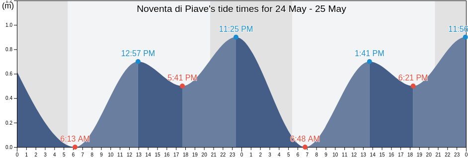 Noventa di Piave, Provincia di Venezia, Veneto, Italy tide chart